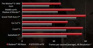 Illustration for article titled AMD's Powerful New R9 Nano Graphics Card Fits In Small Places